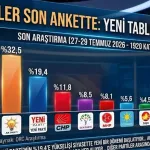Bu Pazar Seçim Olsa Dengeler Nasıl Değişir?