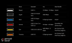 USB Port Renkleri Ne Anlama Geliyor? Telefon Şarjından Veri Hızına Kadar Tüm Detaylar