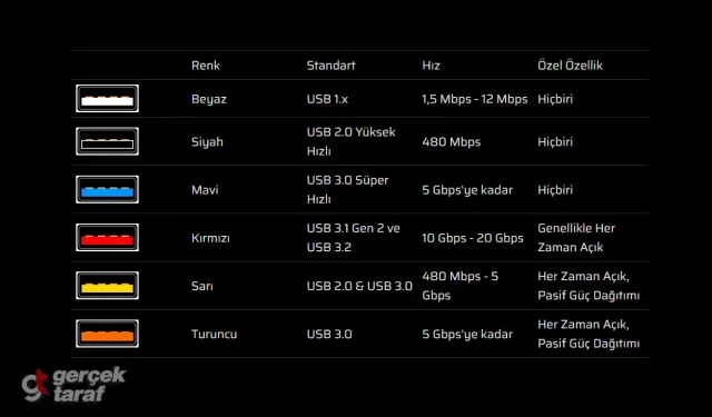 USB Port Renkleri Ne Anlama Geliyor? Telefon Şarjından Veri Hızına Kadar Tüm Detaylar