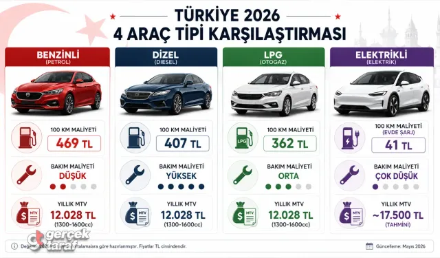 Türkiye’de Araç Sahibi Olmanın Maliyeti 2026: Benzinli, Dizel, LPG ve Elektrikli Karşılaştırması