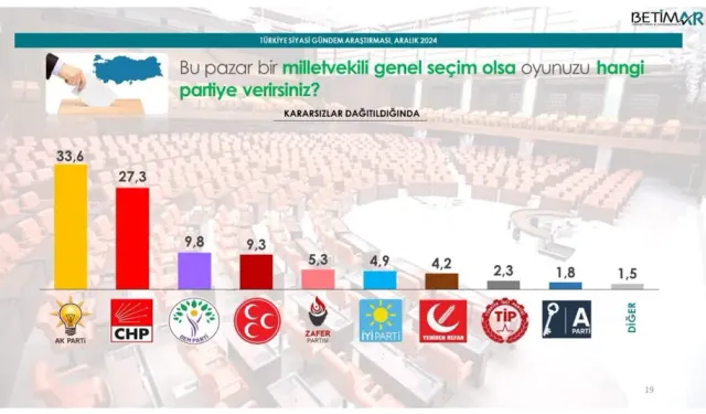 BETİMAR Anketi: AK Parti'nin Oy Oranı %33.6'ya Yükseldi