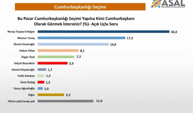 Bu Pazar Seçim Olsa Kimin Cumhurbaşkanı Olmasını İstersiniz Anketi
