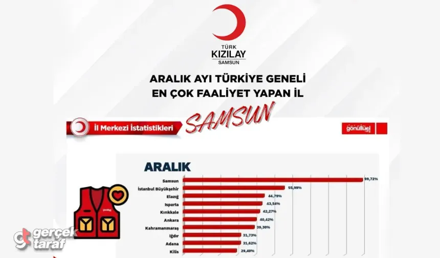 Türk Kızılay Performans Raporlarında Samsun Yine Türkiye Birincisi Oldu