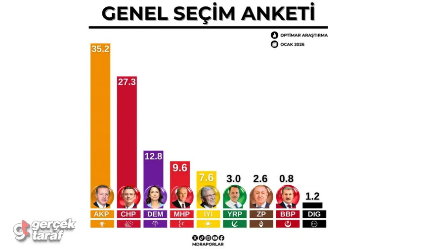 Optimar'ın Ocak anketinde tablo ortaya çıktı! AK Parti yine zirvede