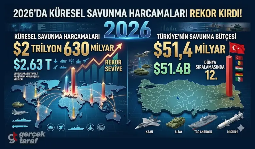 Dünya ülkelerin en büyük savunma bütçeleri 2026: Türkiye kaçıncı sırada?