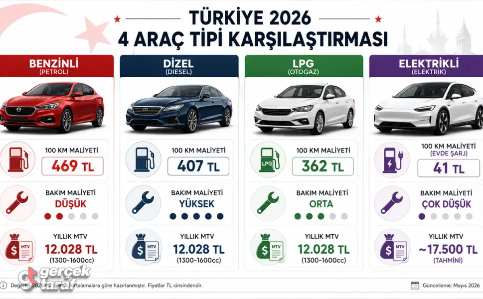 Türkiye’de Araç Sahibi Olmanın Maliyeti 2026: Benzinli, Dizel, LPG ve Elektrikli Karşılaştırması