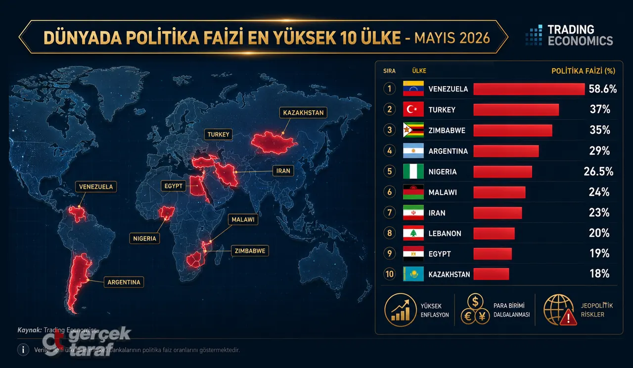 Dünyada Politika Faizinin En Yüksek Olduğu 10 Ülke: Türkiye İkinci Sırada