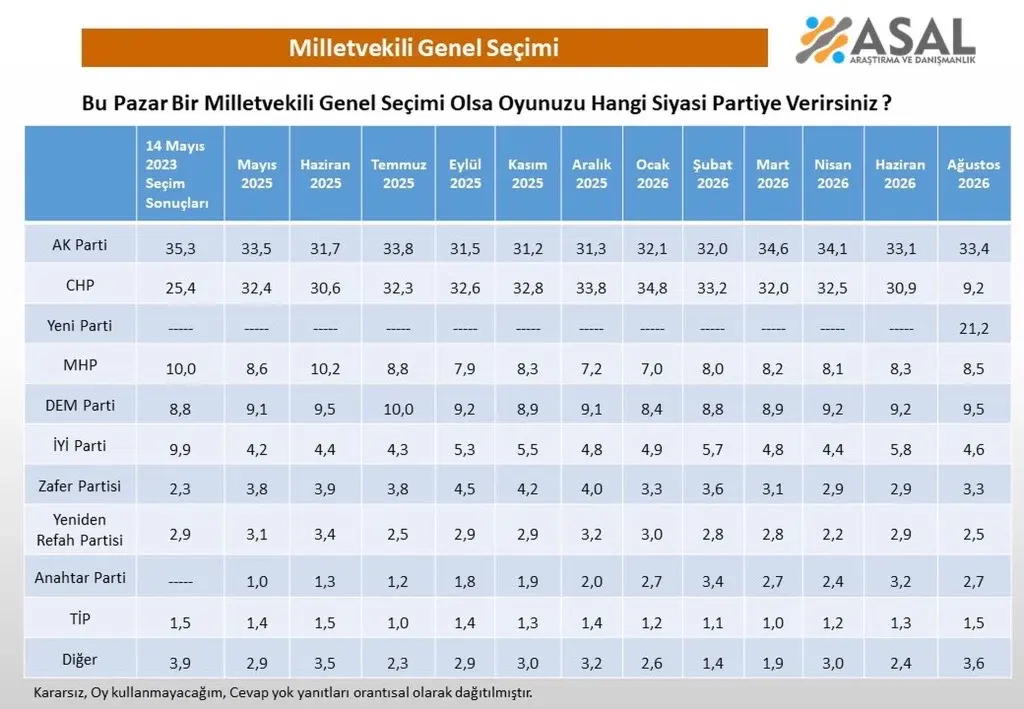 Anket Sonuçları Aylık