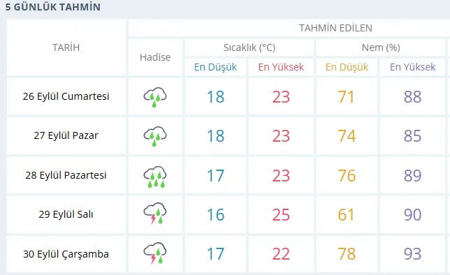 Samsun Hava Durumu-3