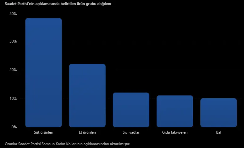 Saadet Partisi'nin Açıklamasında Belirtilen Ürün Grubu Dağılımı