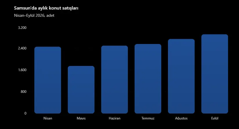 Samsunda Aylık Satışlar Konut