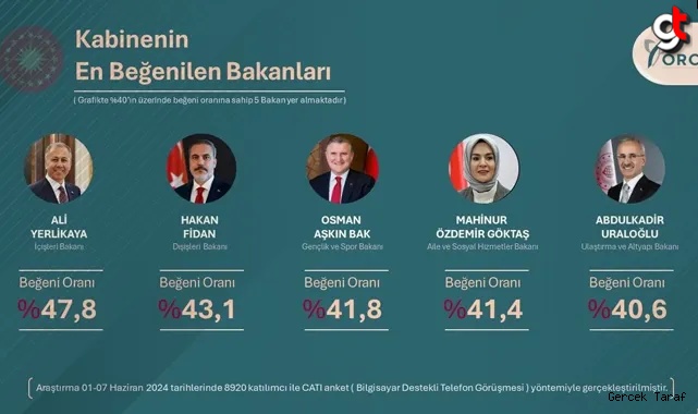 En Çok Beğenilen Bakanlar Açıklandı